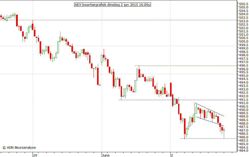 AEX kwartiergrafiek 020615 16.00u