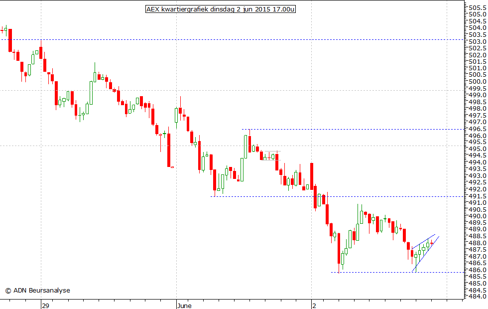 AEX kwartiergrafiek 020615 17.00u