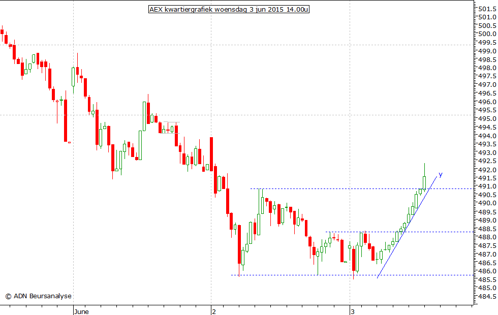 AEX kwartiergrafiek 030615 14.00u