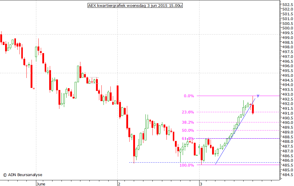 AEX kwartiergrafiek 030615 15.00u