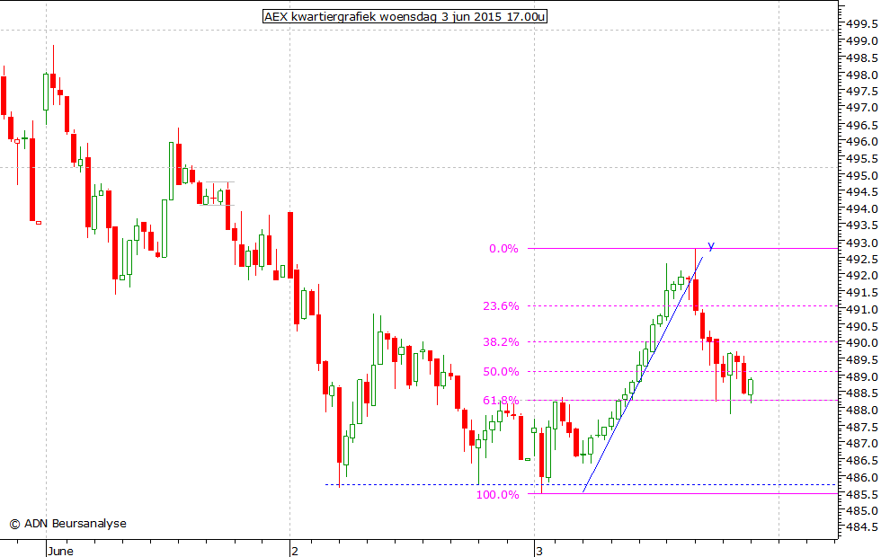 AEX kwartiergrafiek 030615 17.00u