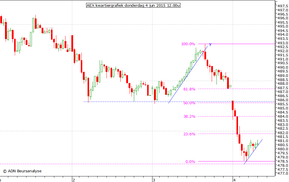 AEX kwartiergrafiek 040615 12.00u