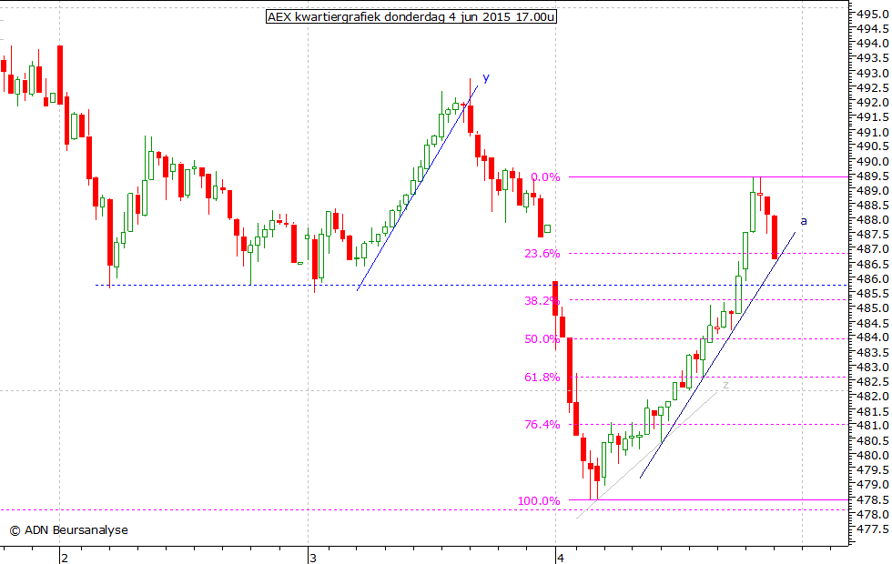 AEX kwartiergrafiek 040615 17.00u