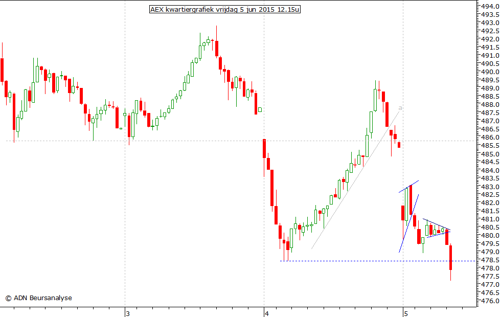 AEX kwartiergrafiek 050615 12.15u