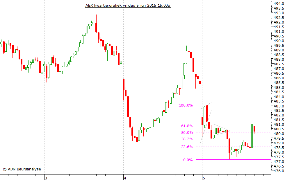 AEX kwartiergrafiek 050615 15.00u