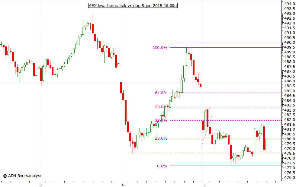 AEX kwartiergrafiek 050615 16.00u