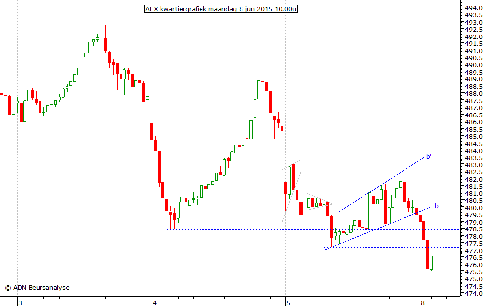 AEX kwartiergrafiek 080615 10.00u