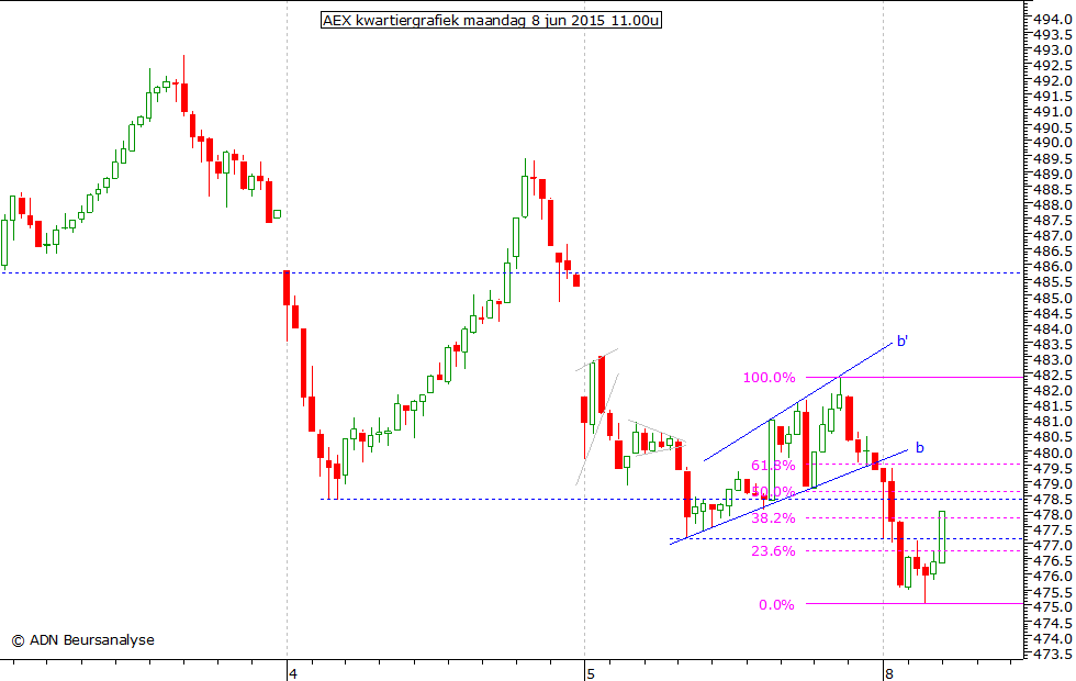 AEX kwartiergrafiek 080615 11.00u