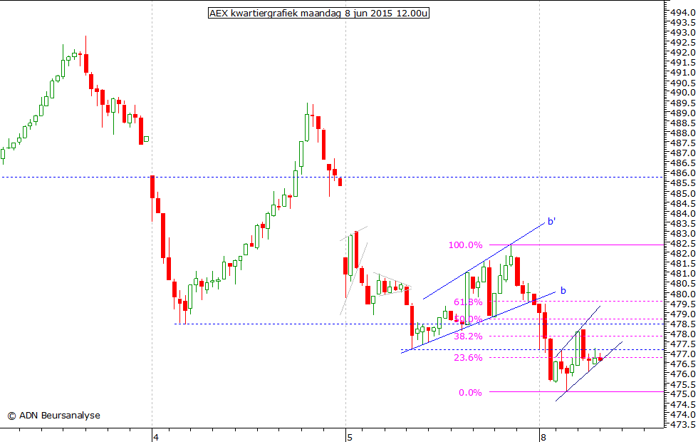 AEX kwartiergrafiek 080615 12.00u