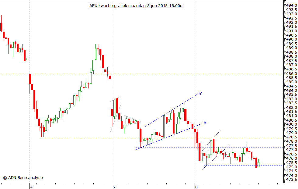 AEX kwartiergrafiek 080615 16.00u