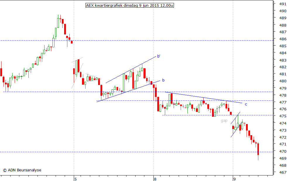 AEX kwartiergrafiek 090615 12.00u