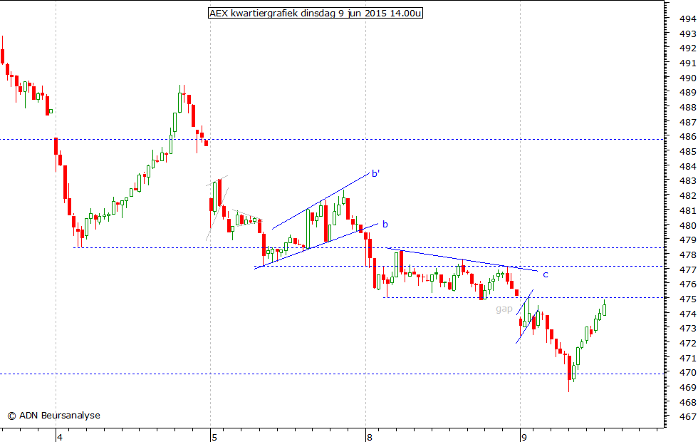 AEX kwartiergrafiek 090615 14.00u