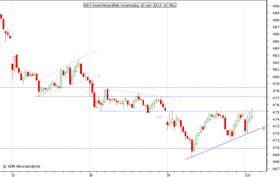 AEX kwartiergrafiek 100615 10.00u