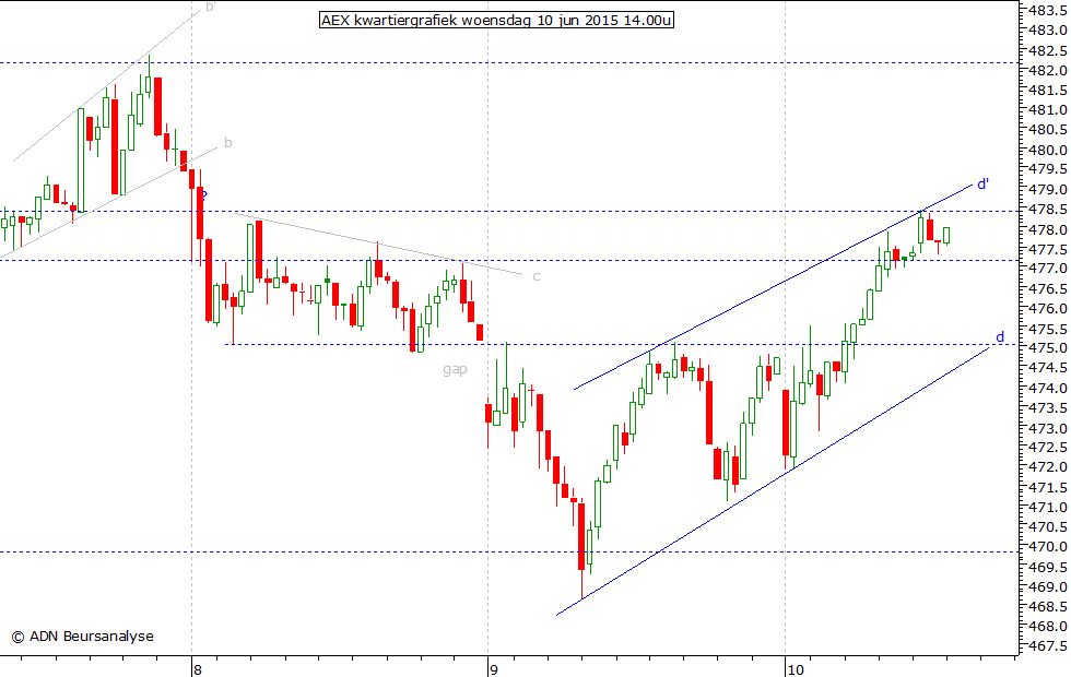 AEX kwartiergrafiek 100615 14.00u