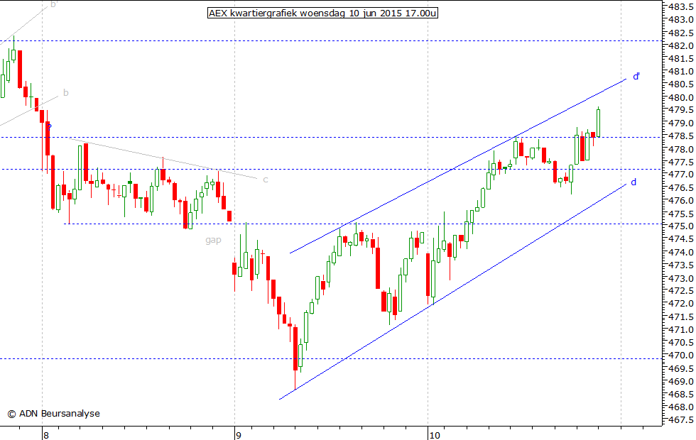 AEX kwartiergrafiek 100615 17.00u