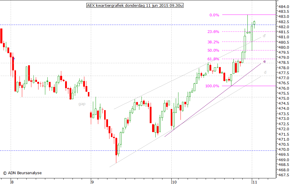 AEX kwartiergrafiek 110615 09.30u