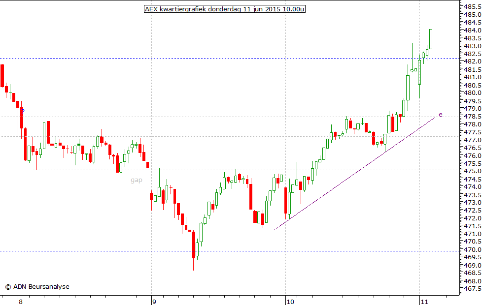 AEX kwartiergrafiek 110615 10.00u