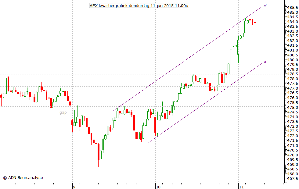 AEX kwartiergrafiek 110615 11.00u