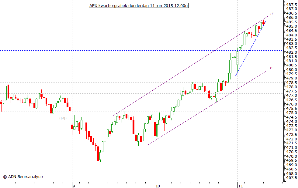 AEX kwartiergrafiek 110615 12.00u
