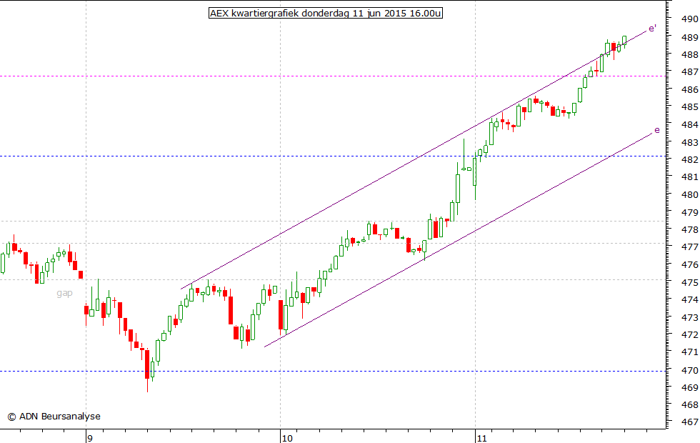 AEX kwartiergrafiek 110615 16.00u