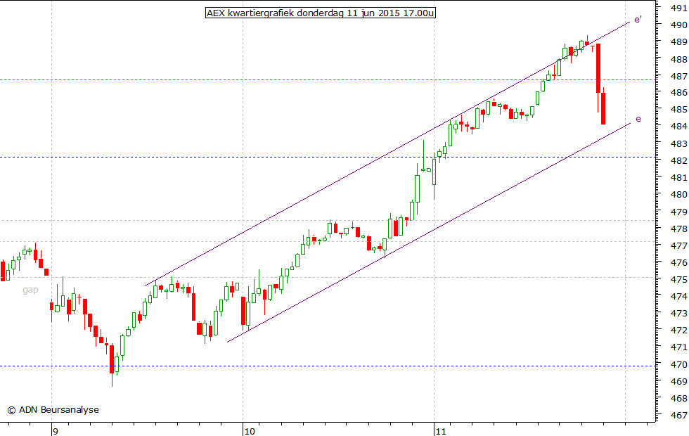 AEX kwartiergrafiek 110615 17.00u