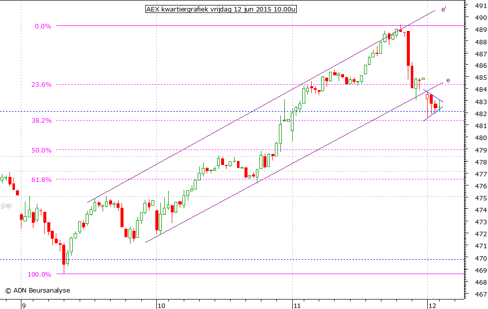 AEX kwartiergrafiek 120615 10.00u