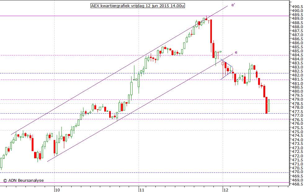 AEX kwartiergrafiek 120615 14.00u