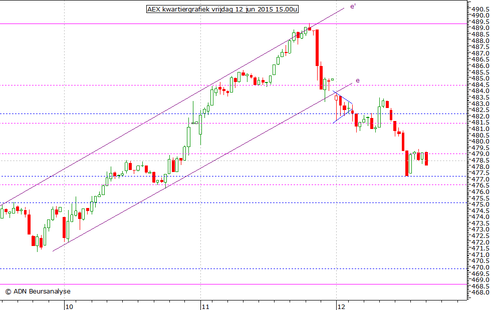 AEX kwartiergrafiek 120615 15.00u