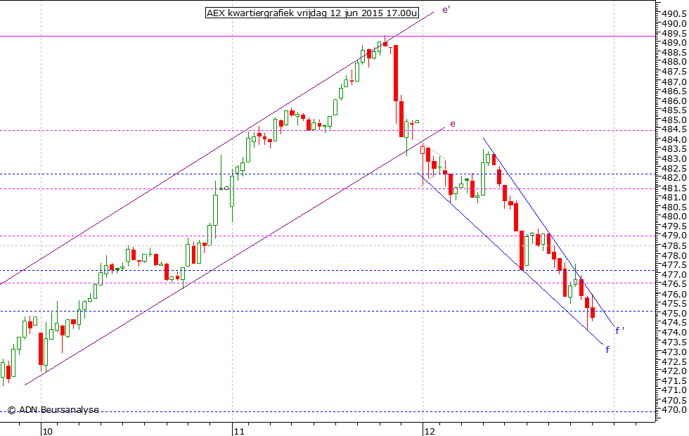 AEX kwartiergrafiek 120615 17.00u