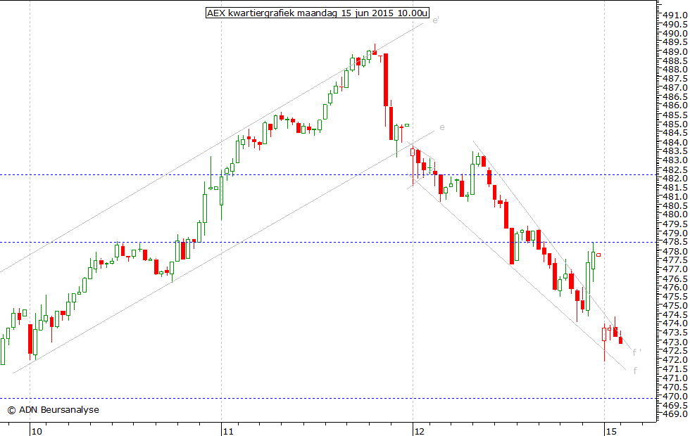 AEX kwartiergrafiek 150615 10.00u