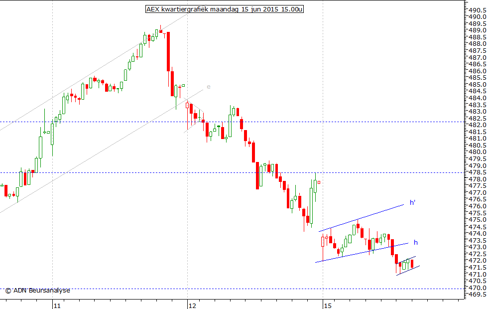 AEX kwartiergrafiek 150615 15.00u