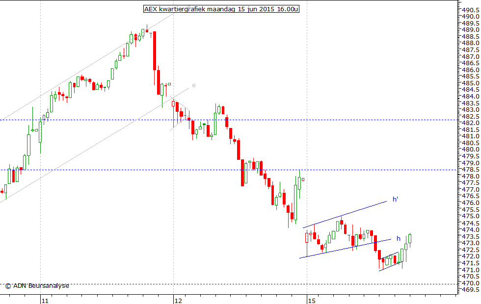 AEX kwartiergrafiek 150615 16.00u