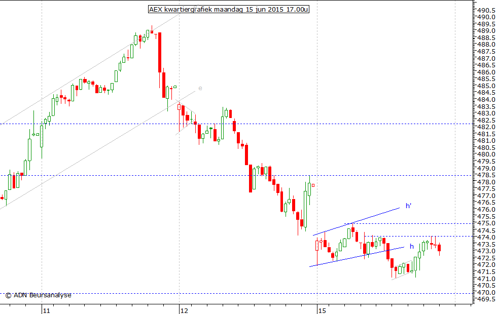 AEX kwartiergrafiek 150615 17.00u