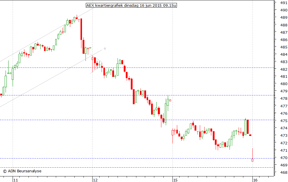 AEX kwartiergrafiek 160515 09.15u