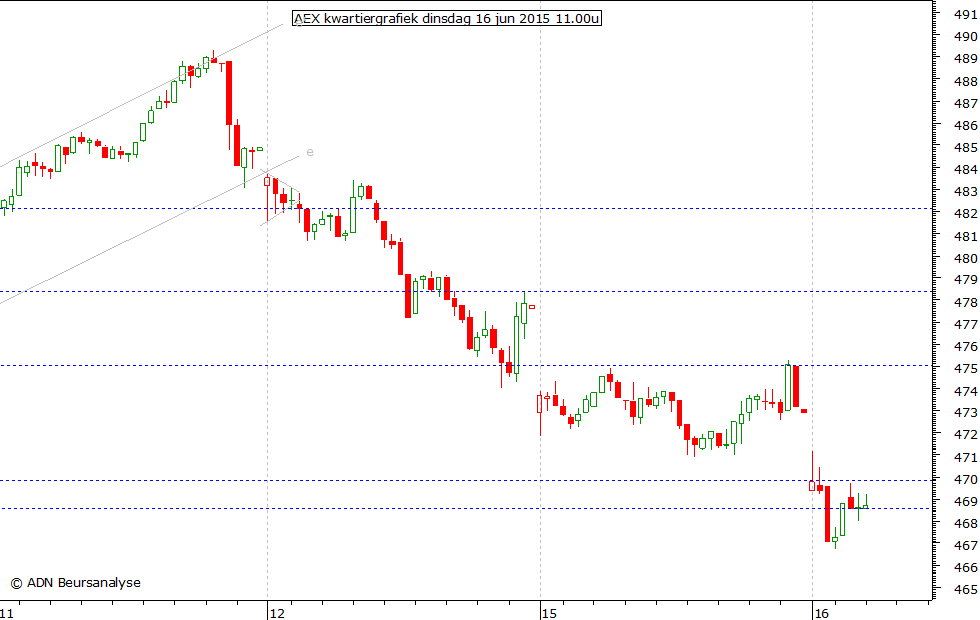 AEX kwartiergrafiek 160515 11.00u