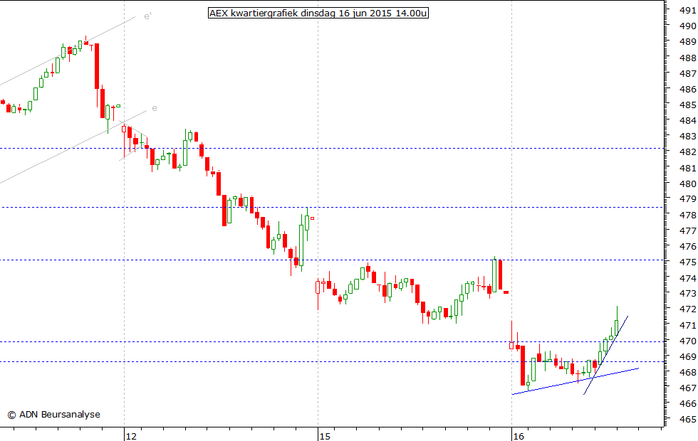 AEX kwartiergrafiek 160615 14.00u