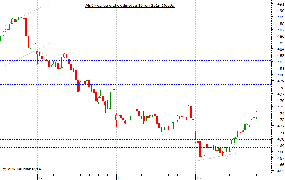 AEX kwartiergrafiek 160615 16.00u