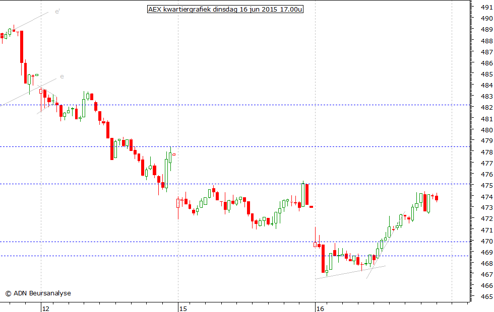 AEX kwartiergrafiek 160615 17.00u