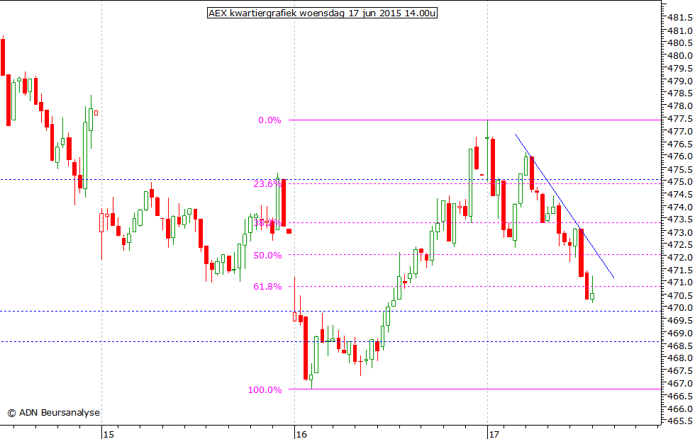 AEX kwartiergrafiek 170615 14.00u