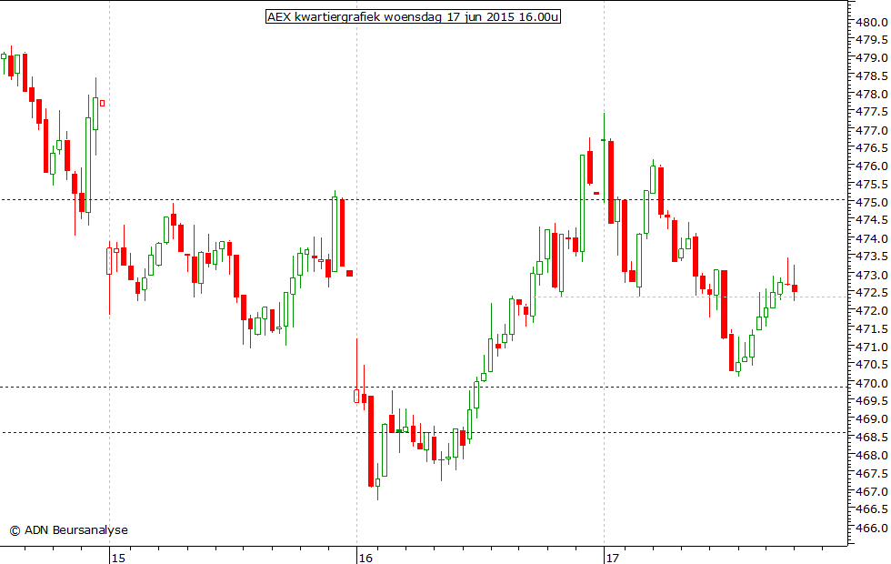 AEX kwartiergrafiek 170615 16.00u