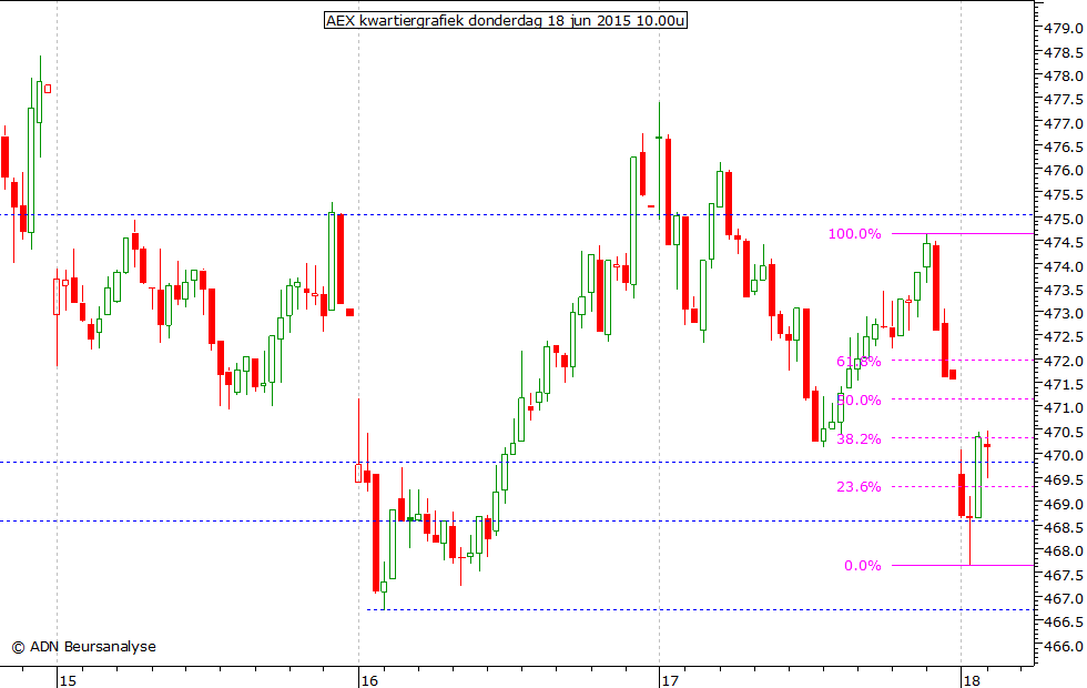 AEX kwartiergrafiek 180615 10.00u