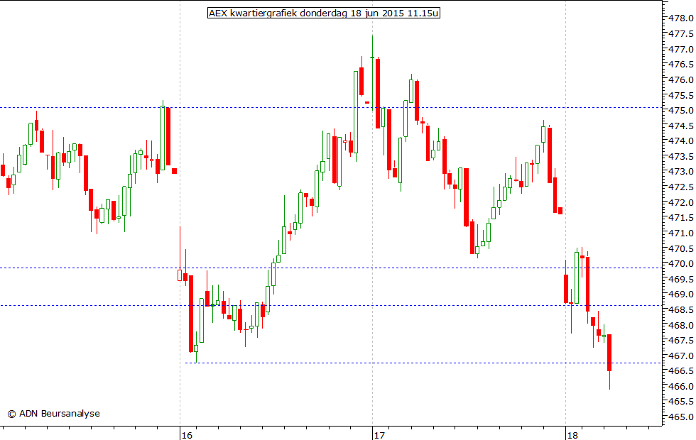 AEX kwartiergrafiek 180615 11.15u