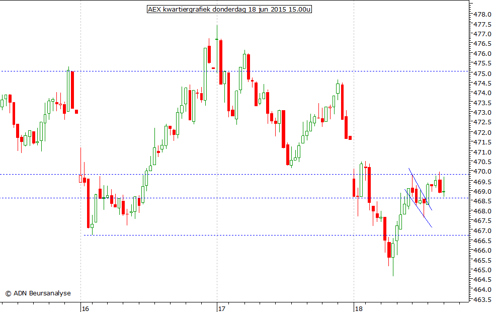 AEX kwartiergrafiek 180615 15.00u