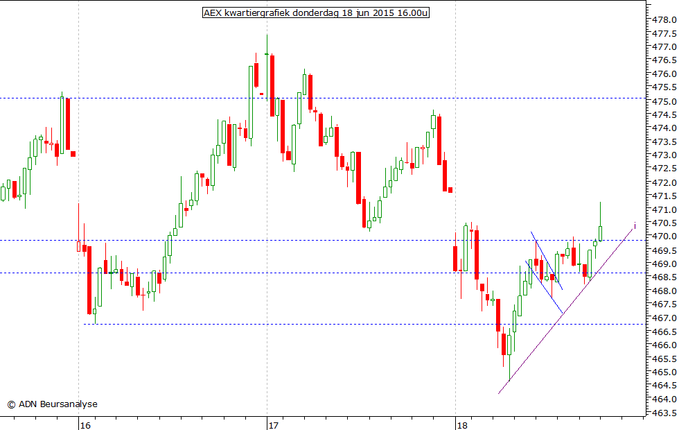 AEX kwartiergrafiek 180615 16.00u