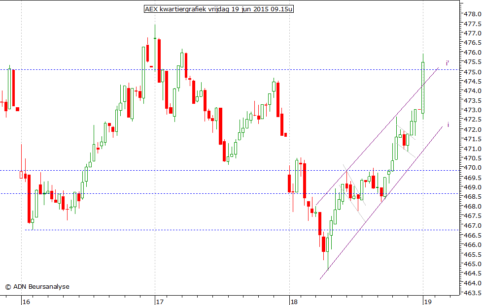 AEX kwartiergrafiek 190615 09.15u