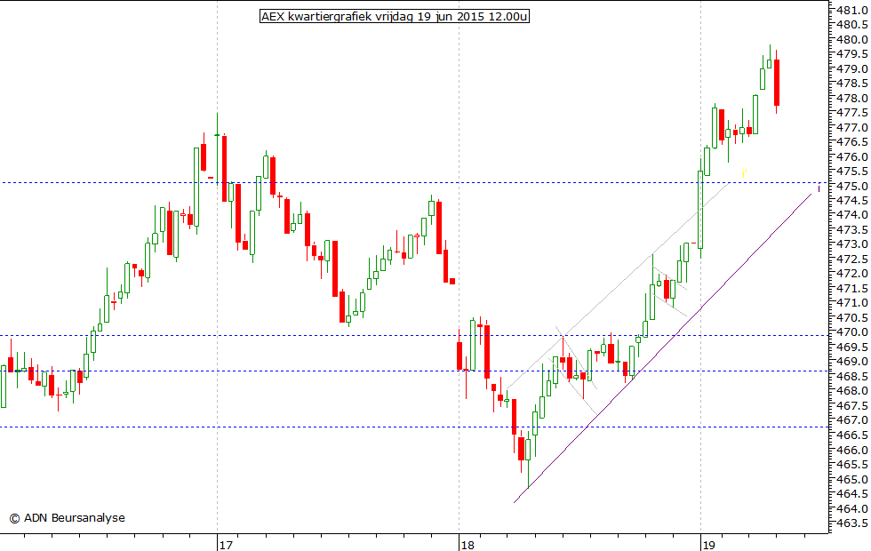 AEX kwartiergrafiek 190615 12.00u