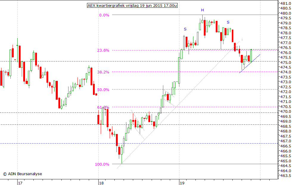 AEX kwartiergrafiek 190615 17.00u