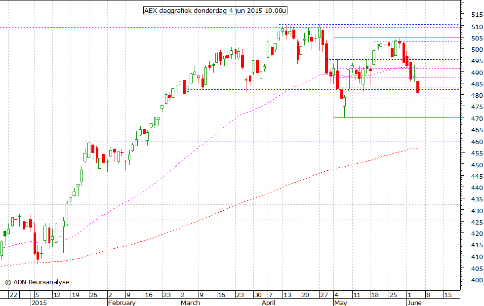 AEX daggrafiek 040615 10.00u