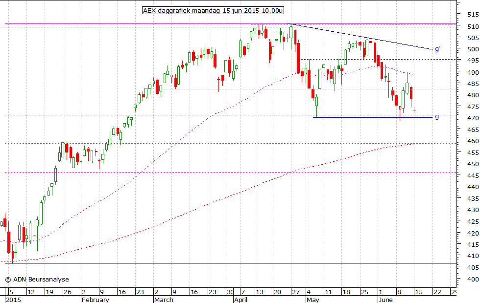 AEX daggrafiek 150615 10.00u