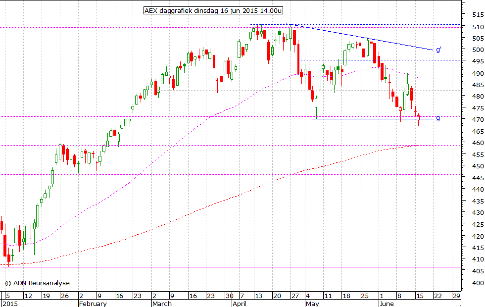 AEX daggrafiek 160615 14.00u